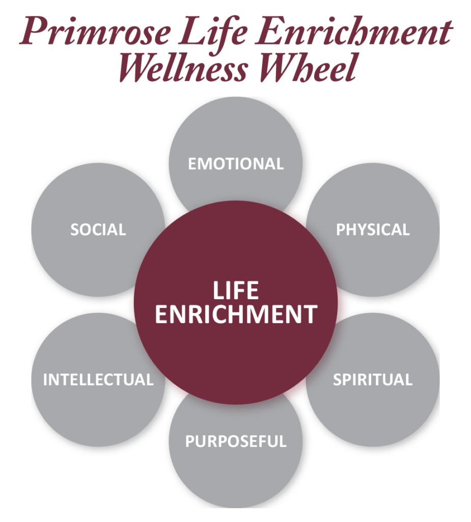 Primrose Life Enrichment Wheel of Wellness with 6 Dimensions of Wellness: Purposeful, Emotional, Physical, Spiritual, Intellectual and Social.
