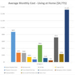 Average annual cost living at home chart
